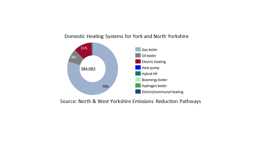 Domestic Heating Systems